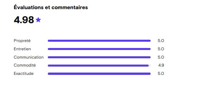 Avis clients mentionnant la propreté et l’état impeccable de mes voitures de location
