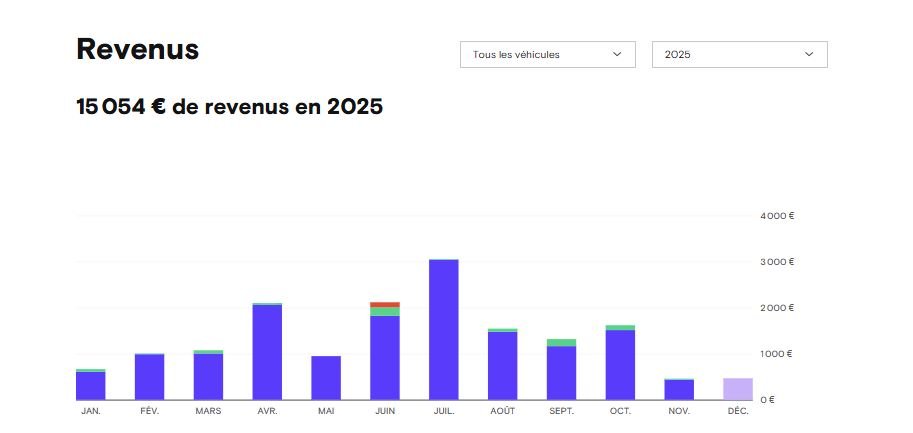 débuter sur Turo
Revenus réels d’un hôte Turo en 2025