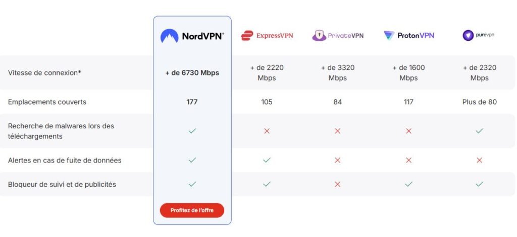 comparatif NordVPN vs autres VPN – fiabilité et performances 2026
