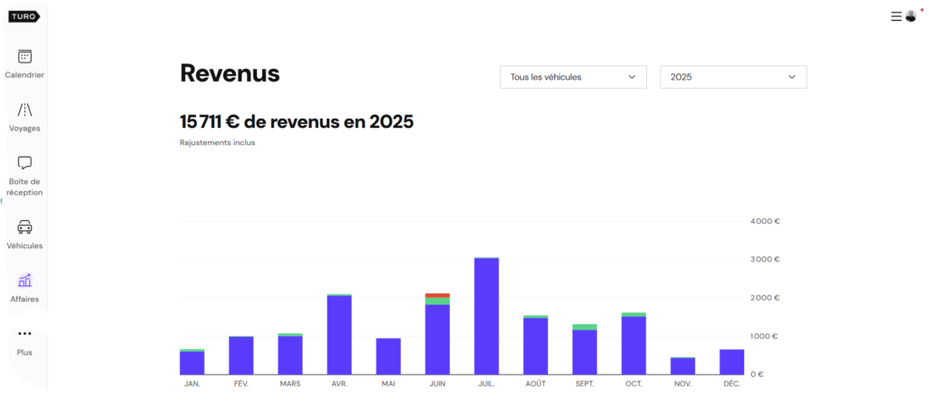 revenus autopartage getaround et turo gains location voiture réel