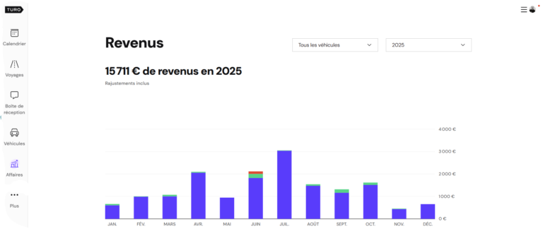 combien rapporte une voiture en autopartage revenus réels exemple graphique revenus location voiture