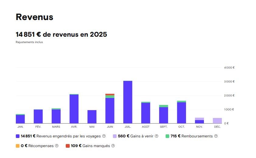 combien rapporte une voiture en autopartage revenus réels